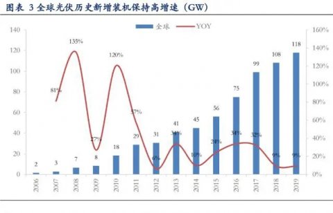 海外光伏需求數(shù)據(jù)不弱，好于市場(chǎng)預(yù)期